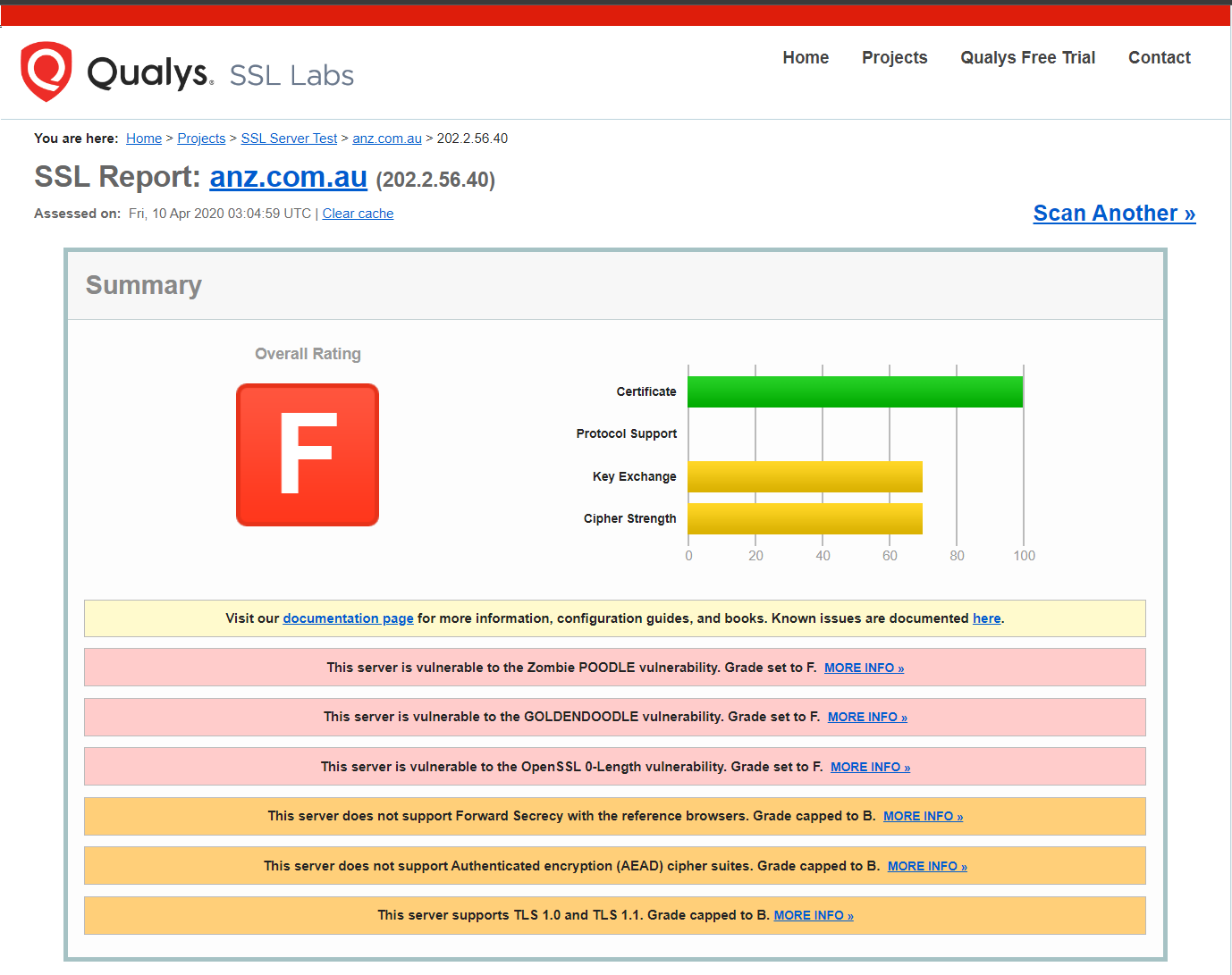 SSL Labs for anz.com.au