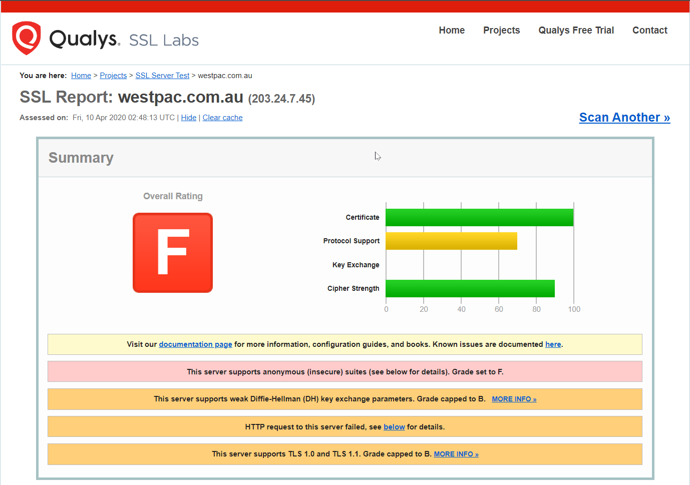 SSL Labs for westpac.com.au