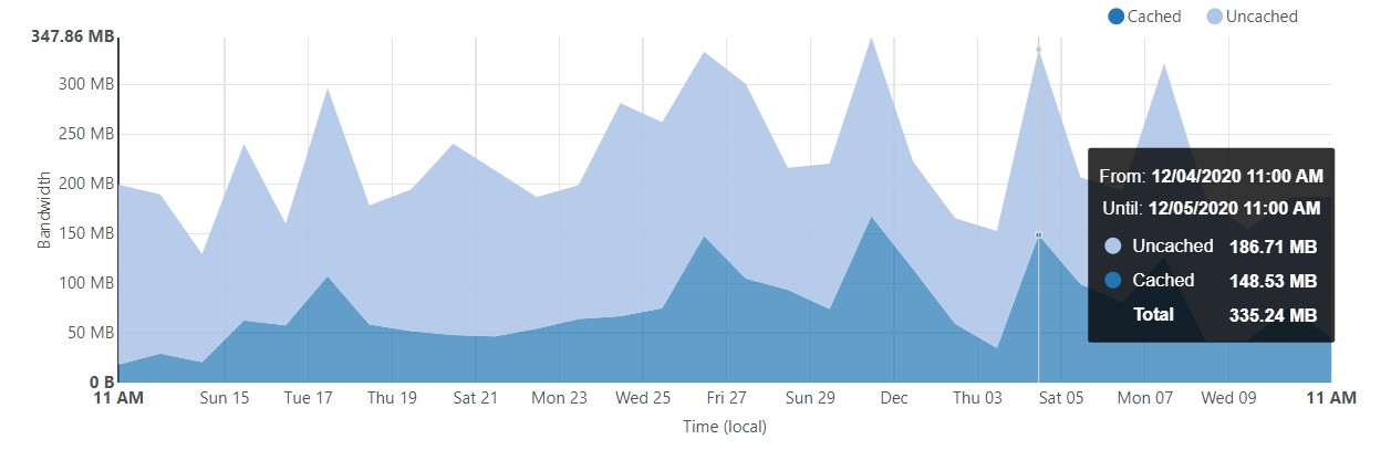 Cloudflare cache