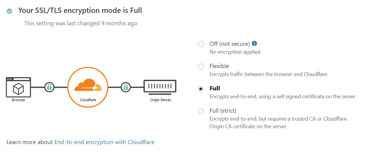 Cloudflare SSL/TLS encryption